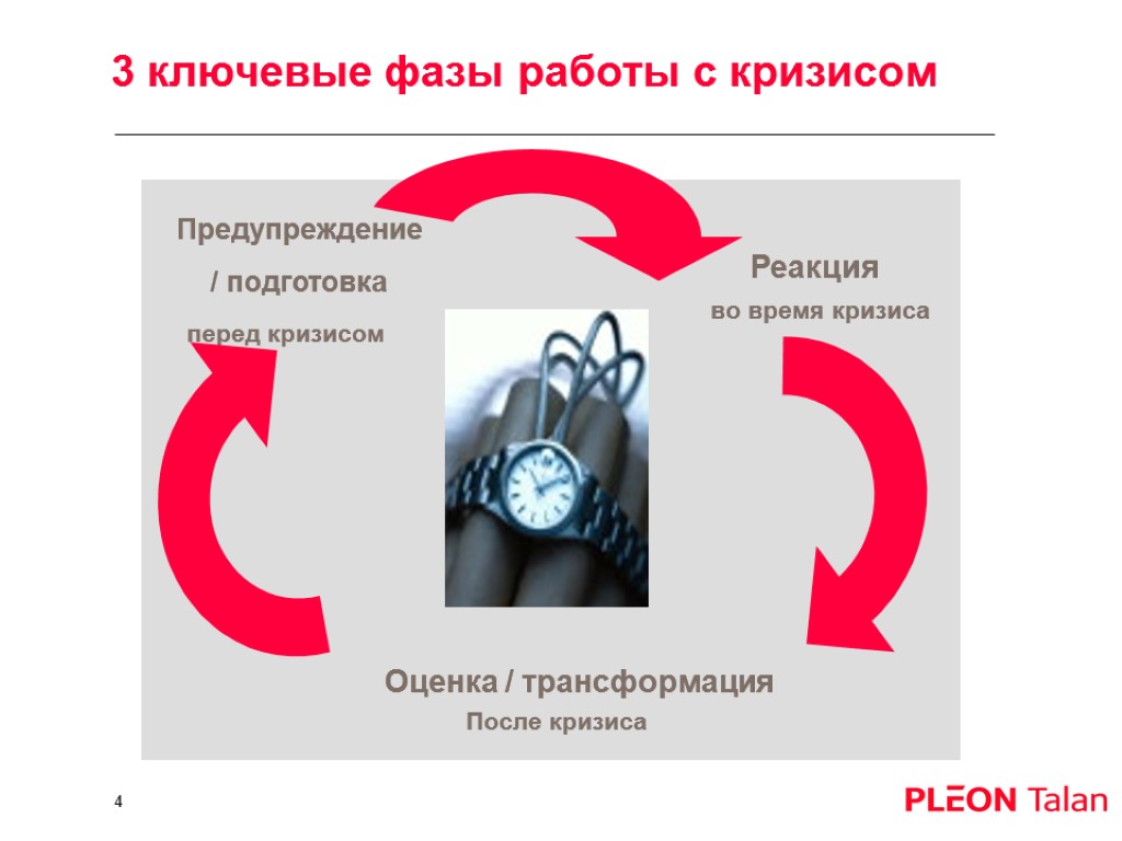 3 ключевые фазы работы с кризисом Предупреждение / подготовка Реакция Оценка / трансформация перед